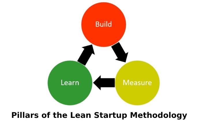 lean startup methodology