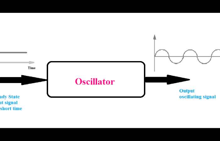 An Oscillator Differs From An Amplifier Because It