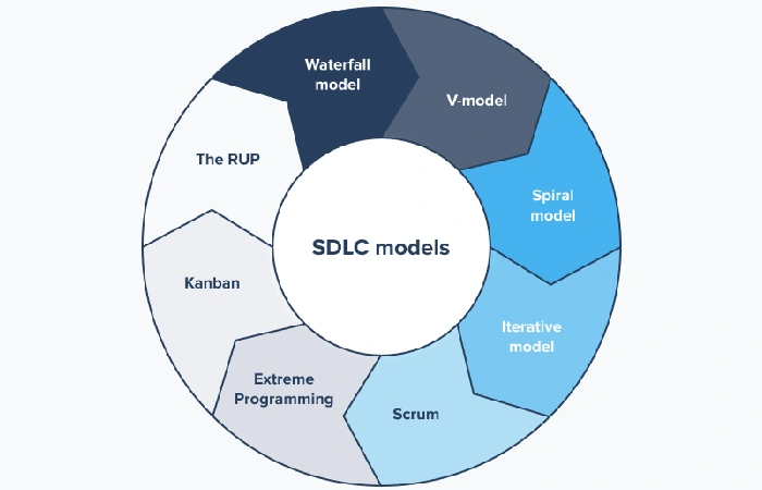 Difference Between Incremental And Spiral Model