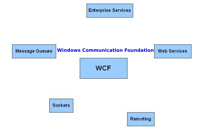 Windows Communication Foundation