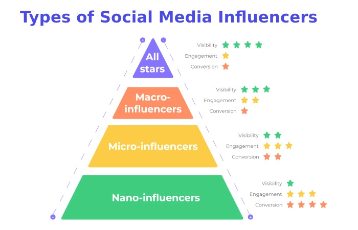 Types of Social Media Influencers