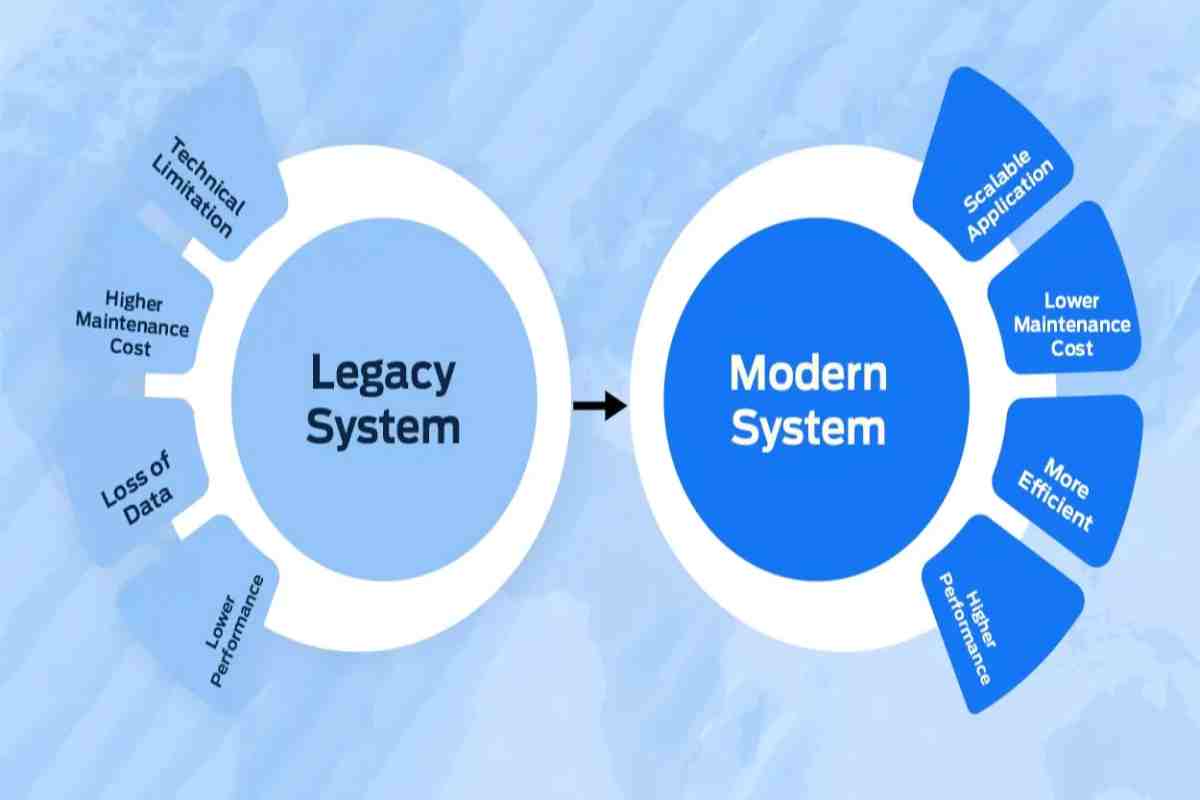 Modernising Legacy Systems