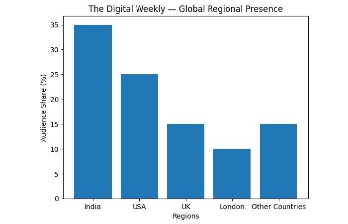 Digital Weekly of Regional Presence & Context
