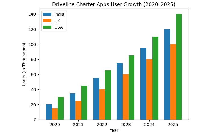 Driveline Charter Apps Bar Graph