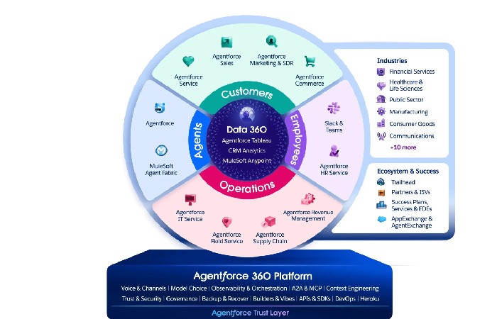Data 360: The Brain Behind
