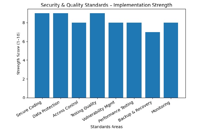 Security & Quality Standards