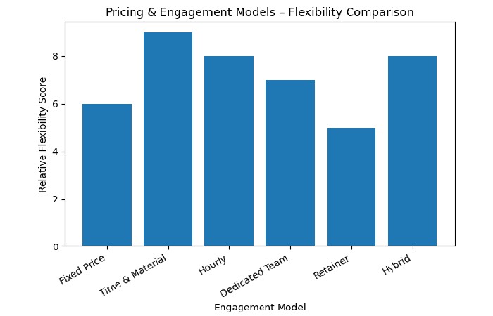 Pricing & Engagement Models