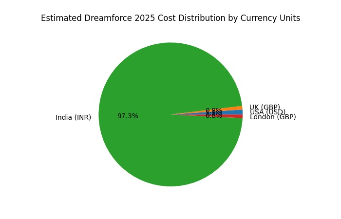 Dreamforce 2025 Cost in India, UK, USA, and London
