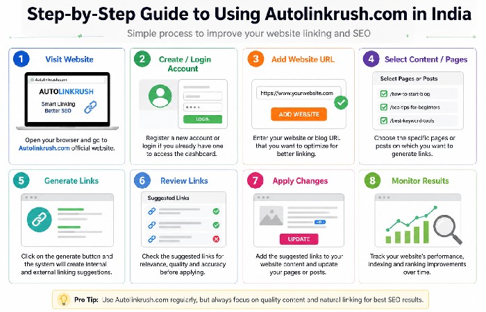 Step-by-Step Guide to Using Autolinkrush.com