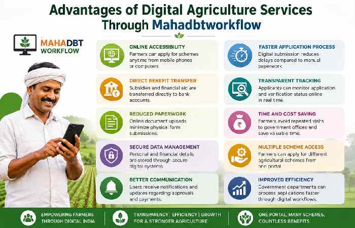 Advantages of Digital Agriculture Services Through Mahadbtworkflow