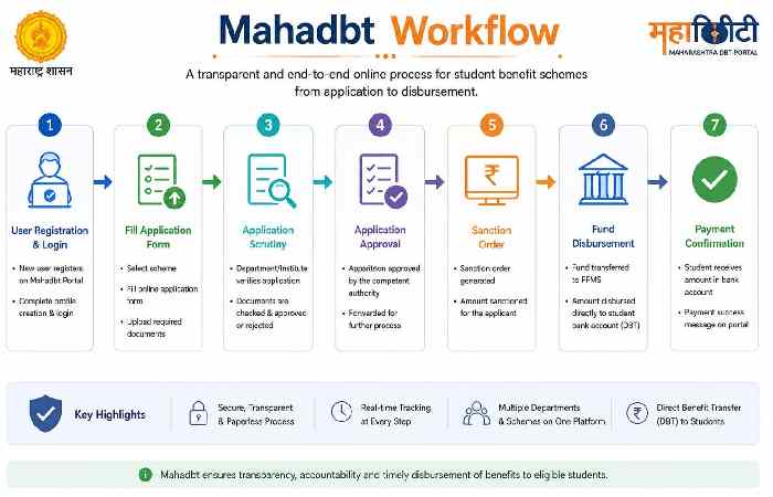 What is Mahadbtworkflow?